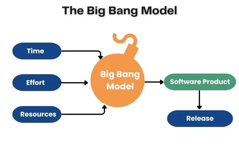 The Big Bang Model