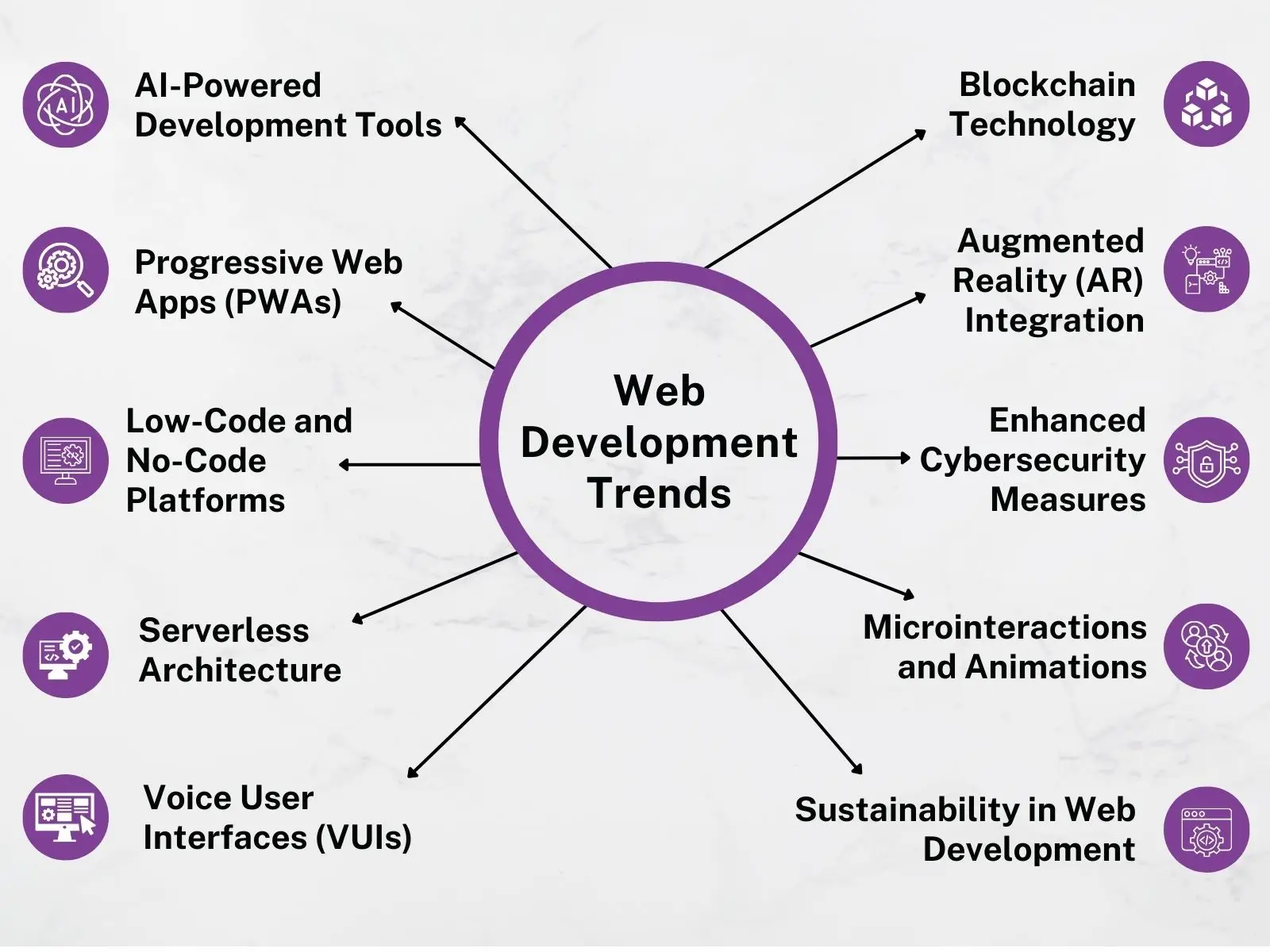 10 Top Web Development Trends